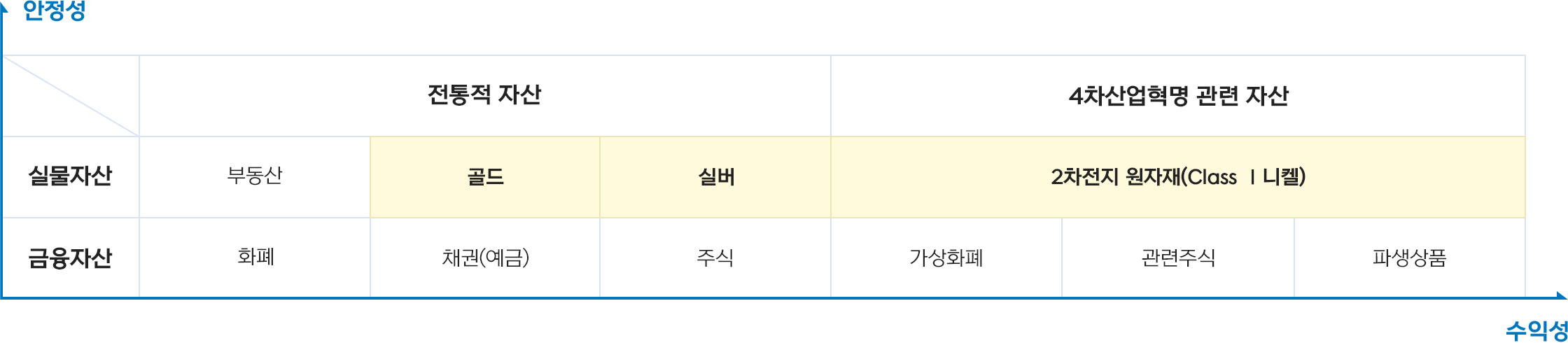 SGDV Korea 상품 안전성,수익성 그래프