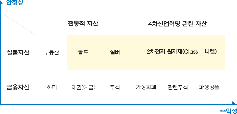 SGDV Korea 상품 안전성,수익성 그래프